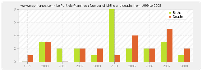 Le Pont-de-Planches : Number of births and deaths from 1999 to 2008